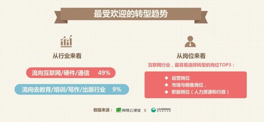 職場(chǎng)轉(zhuǎn)型新趨勢(shì) 互聯(lián)網(wǎng)行業(yè)成首選，銷售崗位需求旺盛