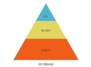 用戶(hù)運(yùn)營(yíng)的本質(zhì) 從拉新到留存的全鏈路價(jià)值深耕